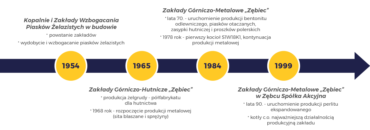 zębiec -historia-os czasu-01